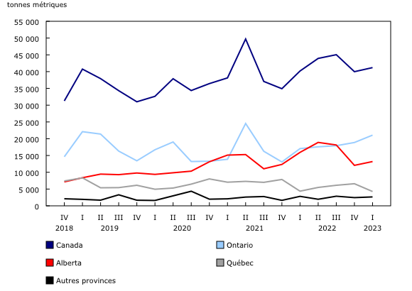 Graphique 3: Stocks de viandes de bœuf froides et congelées trimestriels, selon la province