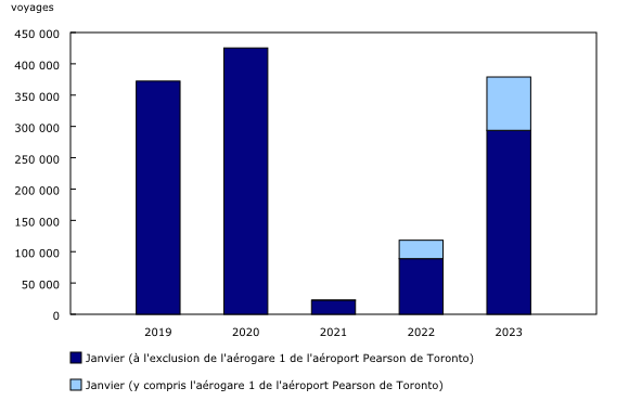 Graphique 1: Voyages de non-résidents au Canada en aéronef commercial, janvier, 2019 à 2023