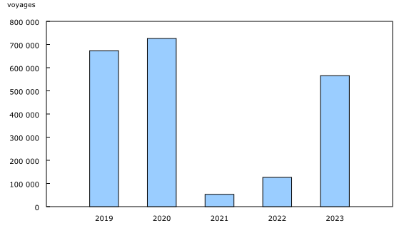 Graphique 2: Voyages de résidents des États-Unis au Canada en automobile, janvier, 2019 à 2023
