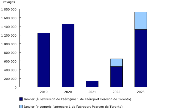 Graphique 3: Voyages de retour de l'étranger de résidents canadiens en aéronef commercial, janvier, 2019 à 2023