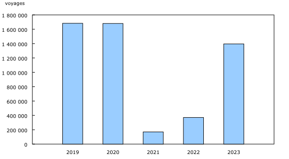 Graphique 4: Voyages de retour des États-Unis de résidents canadiens en automobile, janvier, 2019 à 2023