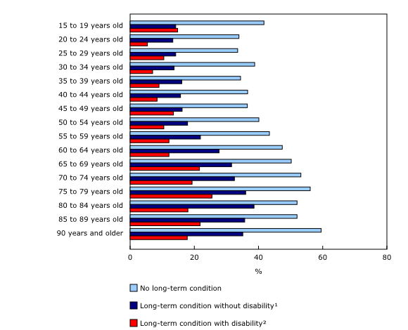 Chart 1: Proportion of Canadians with high perceived well-being by age group and by disability status 