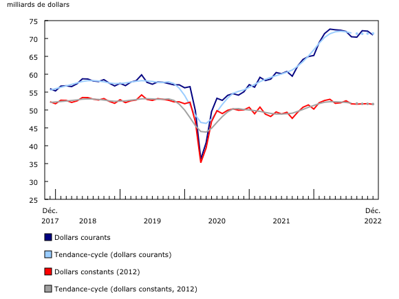 Graphique 1: Ventes des industries manufacturières