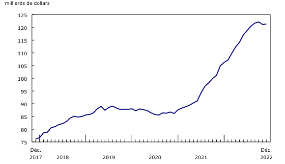 Graphique 2: Hausse des niveaux des stocks