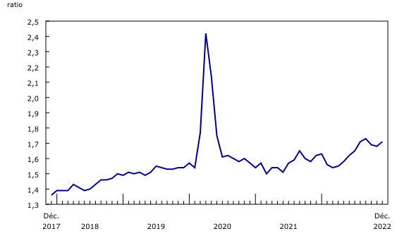 Graphique 3: Le ratio des stocks aux ventes est en hausse