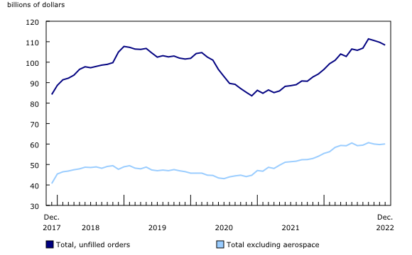 Chart 4: Unfilled orders decline