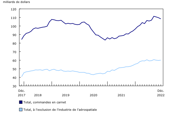Graphique 4: La diminution des commandes en carnet