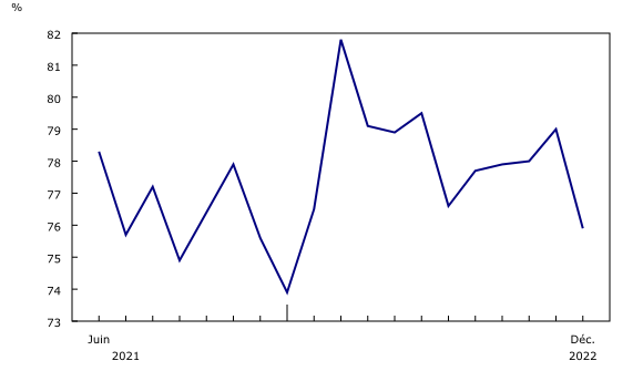 Graphique 5: Diminution du taux d'utilisation de la capacité 