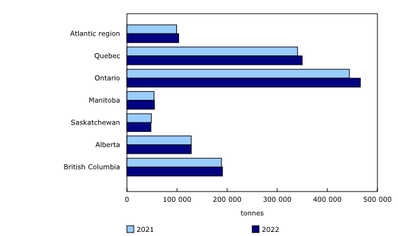 Chart 1: Canadian chicken meat production