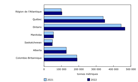 Graphique 1: Production de poulet canadien