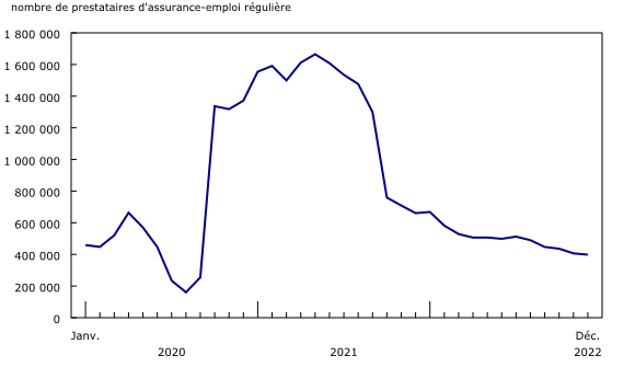 Graphique 1: Le nombre de prestataires d'assurance-emploi régulière diminue en décembre