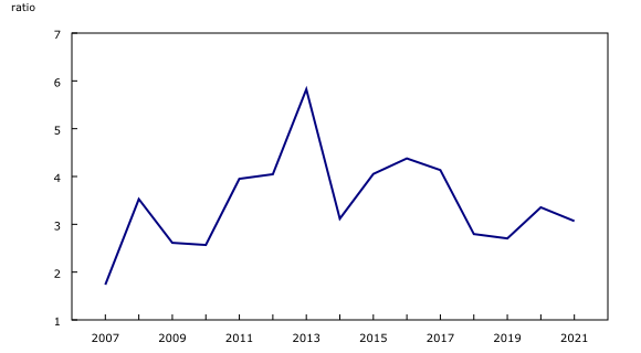 Chart 3: Efficiency ratio—interest coverage, Canada, 2007 to 2021