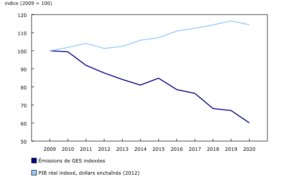 Graphique 2: Émissions de gaz à effet de serre (GES) indexées et produit intérieur brut (PIB) réel indexé, dollars enchaînés (2012), de l'industrie de la production, du transport et de la distribution d'électricité