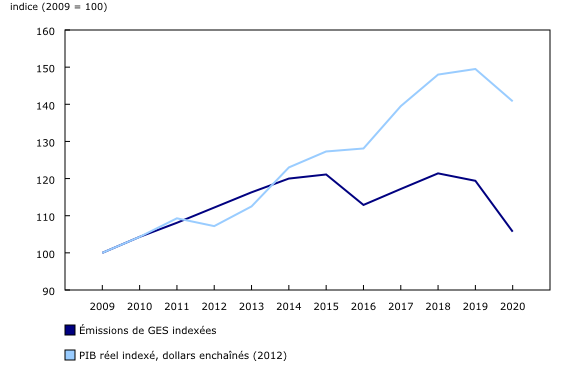 Graphique 3: Émissions de gaz à effet de serre (GES) indexées et produit intérieur brut (PIB) réel indexé, dollars enchaînés (2012), de l'industrie de l'extraction de pétrole et de gaz