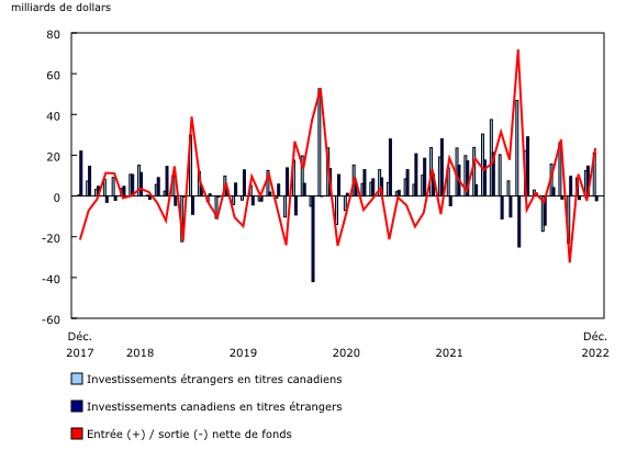 Graphique 1: Opérations internationales du Canada en valeurs mobilières