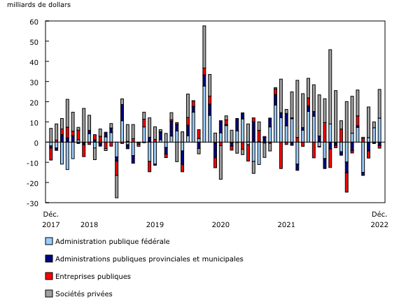 Graphique 2: Investissements étrangers en titres d'emprunt canadiens, selon le secteur de l'émetteur