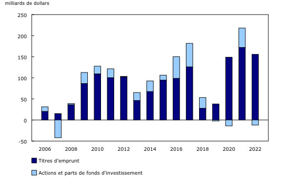 Graphique 3: Investissements étrangers en titres canadiens, selon le type d'instrument, annuel