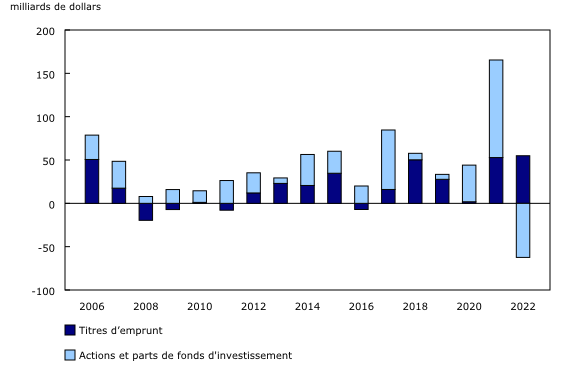 Graphique 4: Investissements canadiens en titres étrangers, selon le type d'instrument, annuel
