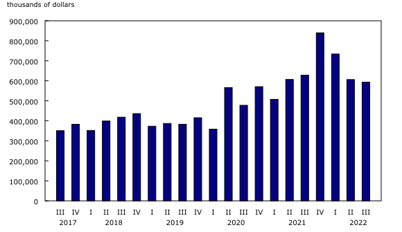 Chart 1: Quarterly goods revenue, Canadian air carriers