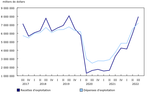 Graphique 2: Recettes et dépenses d'exploitation, transporteurs aériens canadiens