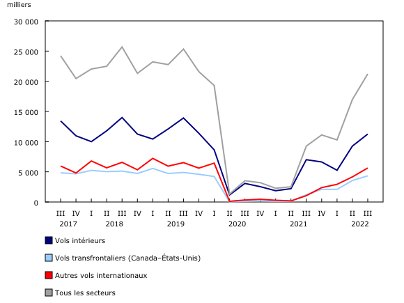 Graphique 3: Passagers transportés, selon le secteur, transporteurs aériens canadiens 