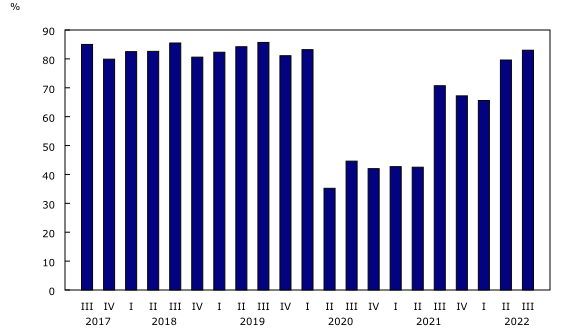 Graphique 4: Coefficient de remplissage, transporteurs aériens canadiens