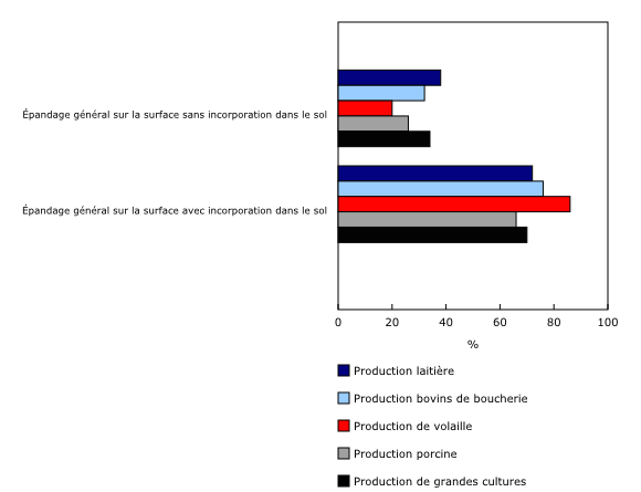 Graphique 1: Méthode d'épandage de fumier sur les grandes cultures, selon le type d'exploitation agricole, Canada, 2021