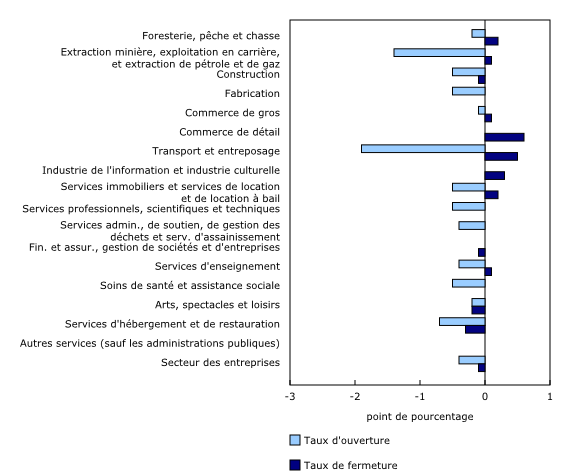 Graphique 2: Variation en point de pourcentage des taux d'ouverture et de fermeture d'entreprises d'octobre à novembre 2022, selon le secteur, données désaisonnalisées