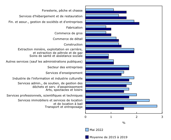 Graphique 3: Disparitions mensuelles en pourcentage des entreprises actives, selon le secteur, mai 2022, données désaisonnalisées