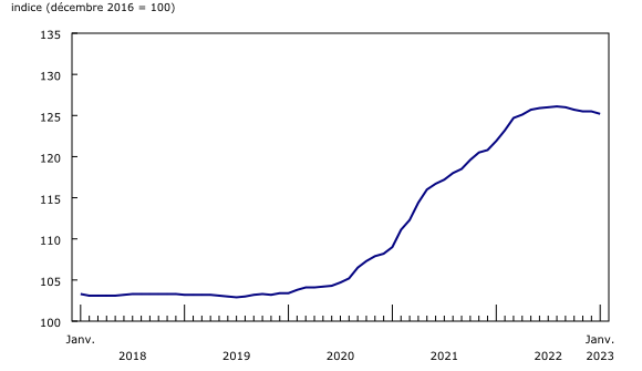 Graphique 1: Indice des prix des logements neufs
