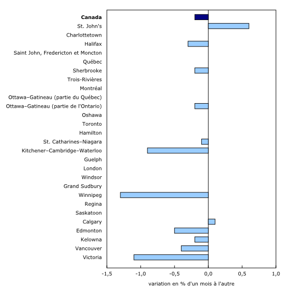 Graphique 2: Les prix des logements neufs diminuent à l'échelle nationale