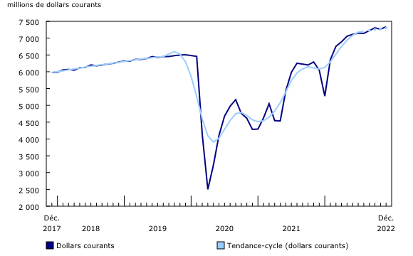 Graphique 1: Ventes des services de restauration et des débits de boissons 