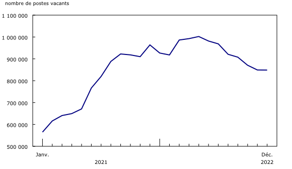 graphique linéaire simple&8211;Graphique2, de janvier 2021 à décembre 2022