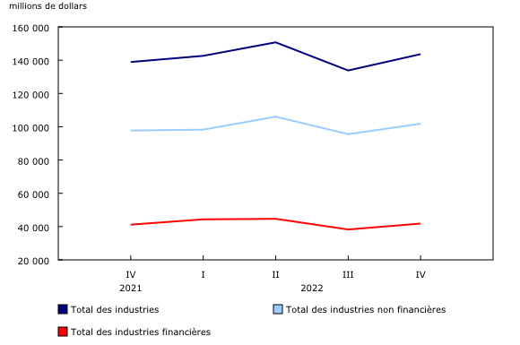 Graphique 1: Bénéfice net avant impôts des sociétés (données désaisonnalisées)