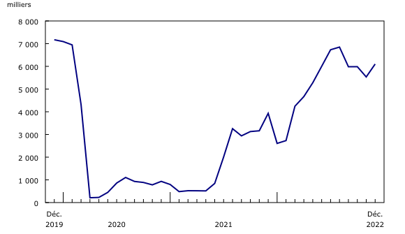 Graphique 1: Passagers transportés, transporteurs aériens canadiens, niveau I