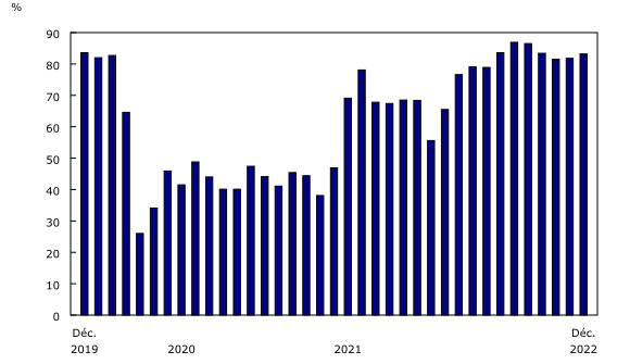 Graphique 2: Coefficient de remplissage de passagers, transporteurs aériens canadiens, niveau I