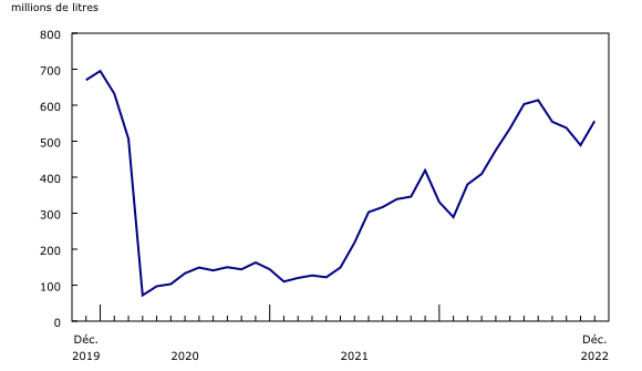 Graphique 3: Consommation de carburant à turbomoteurs, transporteurs aériens canadiens, niveau I