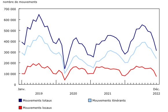 Graphique 1: Nombre total de mouvements d'aéronefs aux principaux aéroports et certains petits aéroports, selon la classe de vol