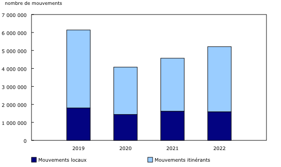 Graphique 2: Nombre total de mouvements d'aéronefs aux principaux aéroports et certains petits aéroports, 2019 à 2022