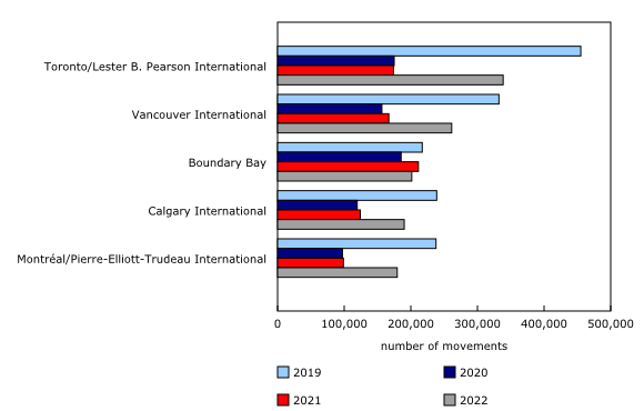 Chart 3: Total aircraft movements at the top five Canadian airports, 2019 to 2022
