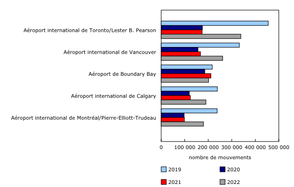 Graphique 3: Nombre total de mouvements d'aéronefs aux cinq principaux aéroports canadiens, 2019 à 2022