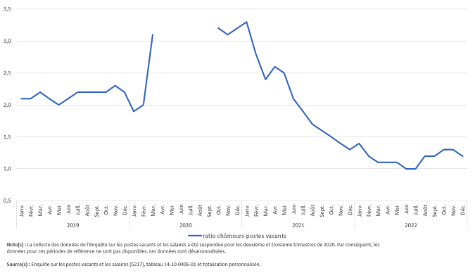 Vignette de l'infographie 1: Le ratio chômeurs-postes vacants oscille autour de 1,2 depuis août