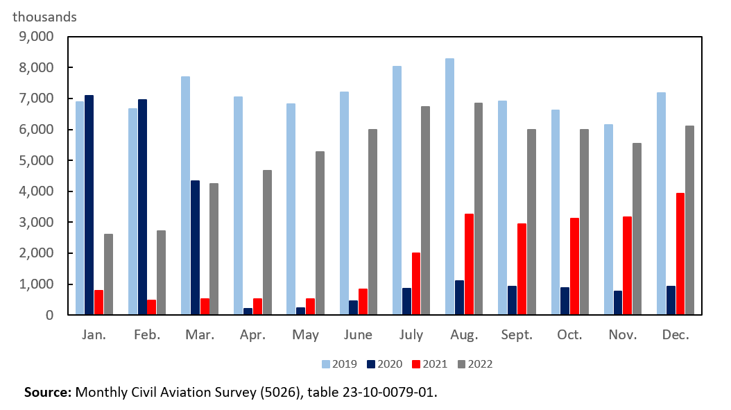 Thumbnail for Infographic 1: Passengers carried by Canadian Level I air carriers, monthly, 2019 to 2022