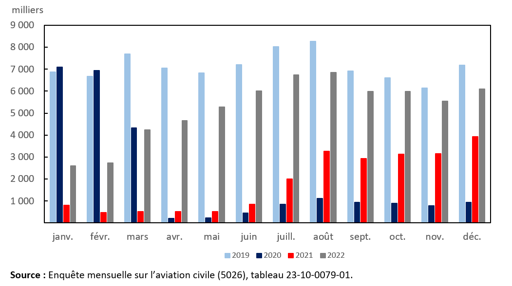 Vignette de l'infographie 1: Passagers transportés par des transporteurs aériens canadiens de niveau I, données mensuelles, 2019 à 2022