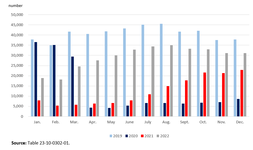 Thumbnail for Infographic 1: Transborder movements at major and select small airports, 2019 to 2022