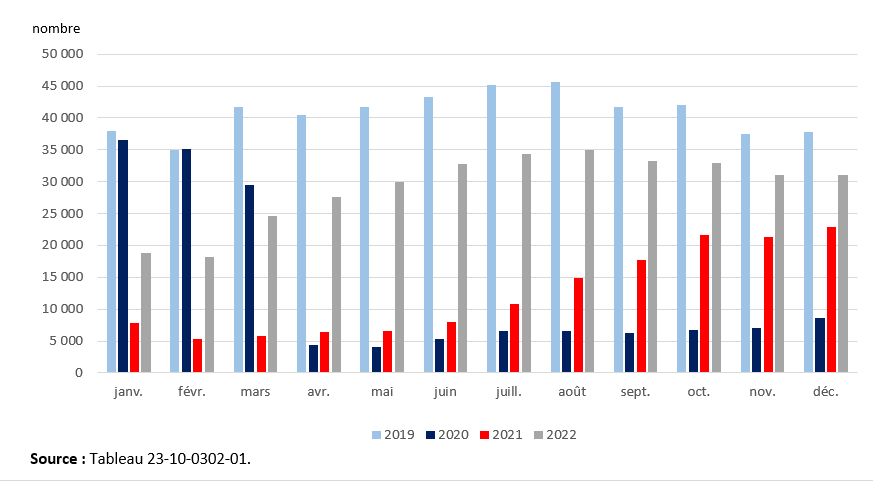 Vignette de l'infographie 1: Mouvements transfrontaliers aux principaux aéroports et certains petits aéroports, 2019 à 2022