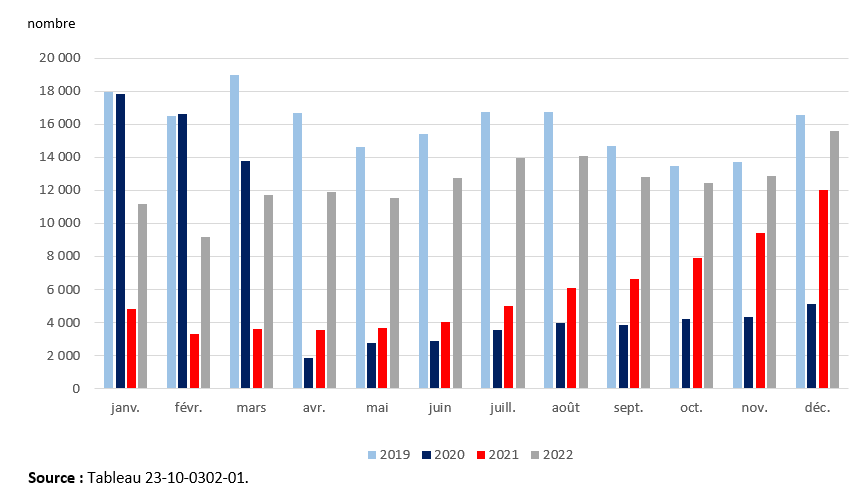 Vignette de l'infographie 2: Autres mouvements internationaux aux principaux aéroports et certains petits aéroports, 2019 à 2022