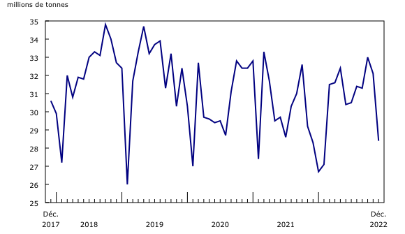 Graphique 1: Chargements ferroviaires, tonnage total