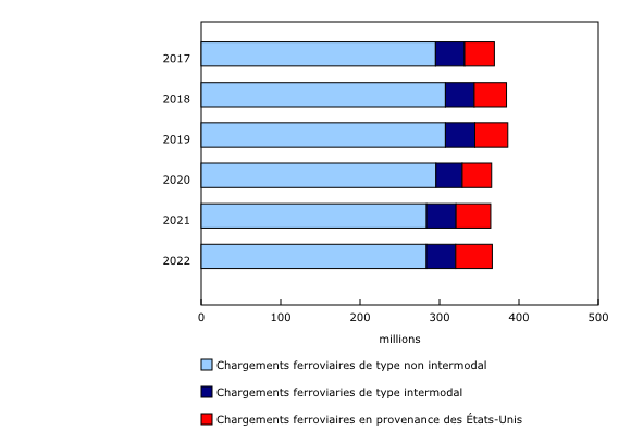 Graphique 2: Composantes des chargements ferroviaires, tonnage total, 2017 à 2022