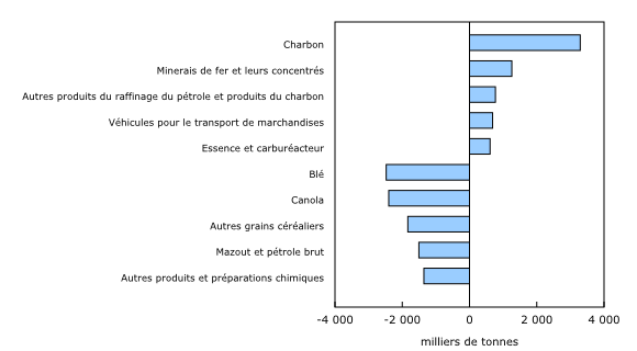 Graphique 3: Chargements ferroviaires, variations les plus importantes dans les produits transportés, 2021 à 2022